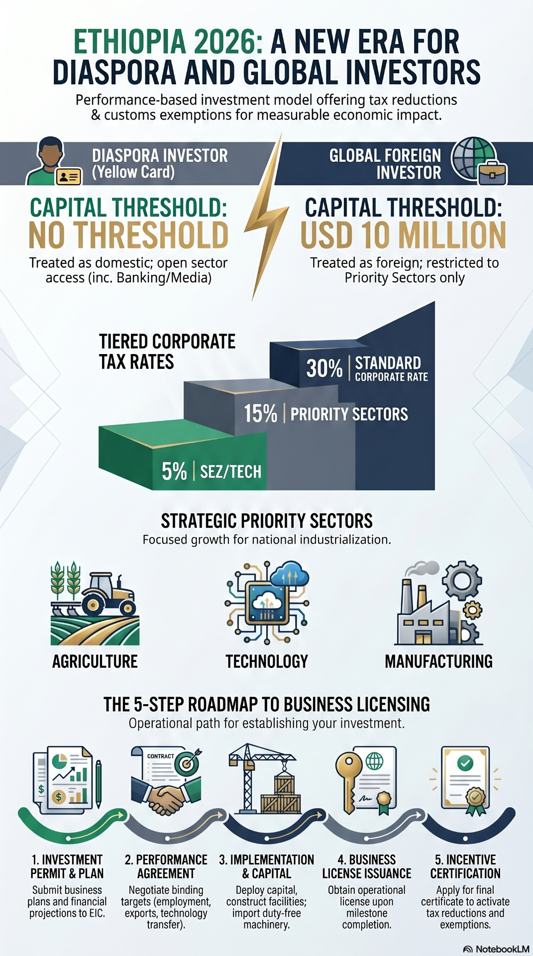 Ethiopia 2026 investor framework: tiered corporate tax rates, strategic priority sectors, and the 5-step licensing roadmap